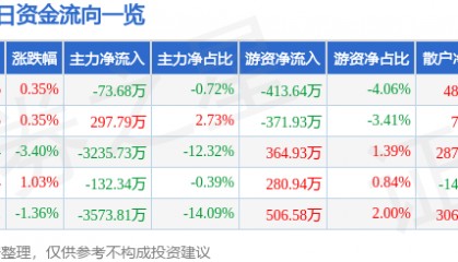 股票行情快报：东方海洋（002086）8月4日主力资金净卖出73.68万元