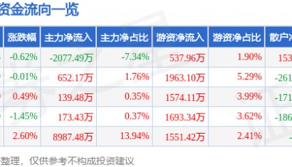 股票行情快报：珀莱雅（603605）7月1日主力资金净卖出2077.49万元