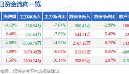 股票行情快报：海默科技（300084）8月4日主力资金净卖出788.54万元