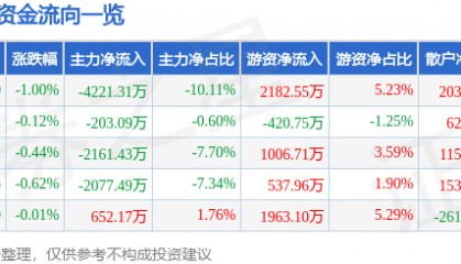 股票行情快报：珀莱雅（603605）7月4日主力资金净卖出4221.31万元