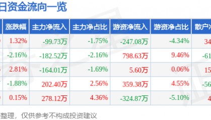 股票行情快报：国电南自（600268）12月26日主力资金净卖出99.73万元