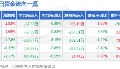 股票行情快报：国脉文化（600640）8月18日主力资金净卖出87.35万元