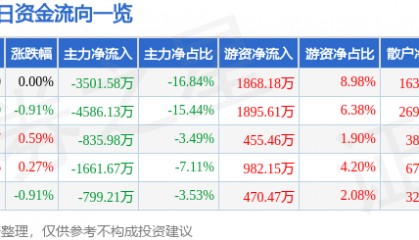 股票行情快报：佐力药业（300181）7月21日主力资金净卖出3501.58万元