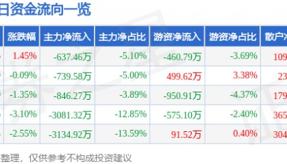 股票行情快报：西部牧业（300106）9月1日主力资金净卖出637.46万元