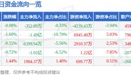 股票行情快报：中微公司（688012）1月13日主力资金净卖出352.89万元