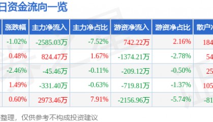 股票行情快报：川投能源（600674）11月26日主力资金净卖出2585.03万元