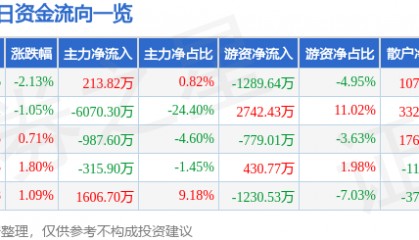 股票行情快报：东方海洋（002086）9月18日主力资金净买入213.82万元
