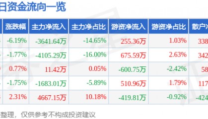 股票行情快报：华西股份（000936）2月28日主力资金净卖出3641.64万元