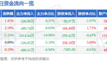 股票行情快报：威海广泰（002111）2月20日主力资金净卖出506.86万元