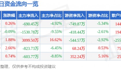 股票行情快报：威海广泰（002111）3月7日主力资金净卖出690.45万元