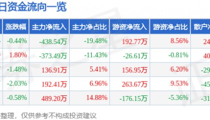 股票行情快报：宁波联合（600051）4月2日主力资金净卖出438.54万元