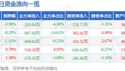 股票行情快报：重庆路桥（600106）4月28日主力资金净卖出203.64万元