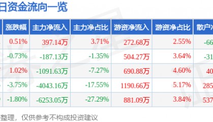 股票行情快报：天津普林（002134）7月7日主力资金净买入397.14万元