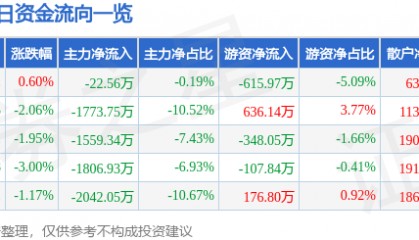 股票行情快报：博彦科技（002649）3月26日主力资金净卖出22.56万元