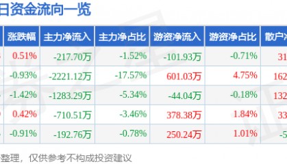 股票行情快报：恒邦股份（002237）7月8日主力资金净卖出217.70万元