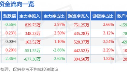 股票行情快报：金龙鱼（300999）8月6日主力资金净买入839.73万元