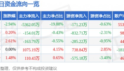 股票行情快报：航天信息（600271）2月18日主力资金净卖出5362.05万元
