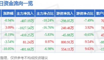 股票行情快报：长青集团（002616）4月11日主力资金净卖出407.19万元