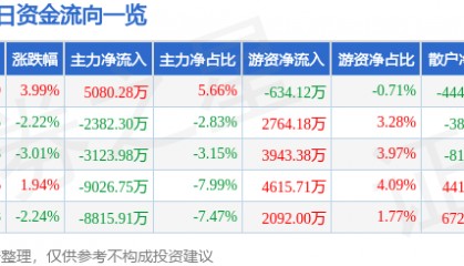 股票行情快报：圣邦股份（300661）2月19日主力资金净买入5080.28万元