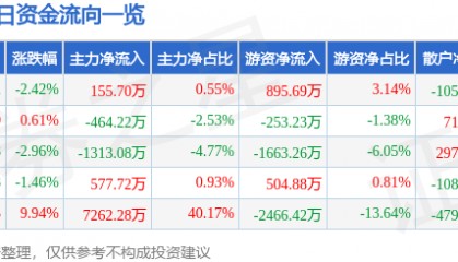 股票行情快报：国中水务（600187）2月18日主力资金净买入155.70万元