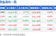 股票行情快报：飞龙股份（002536）3月30日主力资金净卖出1533.07万元