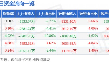股票行情快报：飞龙股份（002536）3月30日主力资金净卖出1533.07万元