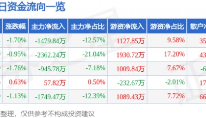 股票行情快报：航天信息（600271）3月21日主力资金净卖出1479.84万元