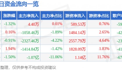 股票行情快报：金山办公（688111）6月19日主力资金净买入4.40万元