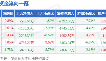 股票行情快报：七一二（603712）7月29日主力资金净卖出563.54万元