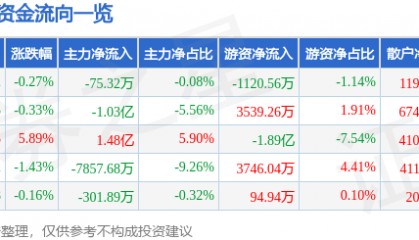 股票行情快报：卓胜微（300782）8月26日主力资金净卖出75.32万元