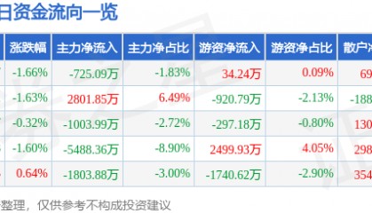 股票行情快报：钒钛股份（000629）10月17日主力资金净卖出725.09万元