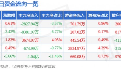 股票行情快报：中科创达（300496）1月9日主力资金净卖出2827.94万元