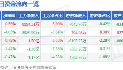 股票行情快报：深南电路（002916）8月4日主力资金净买入8994.51万元