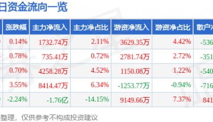 股票行情快报：顺络电子（002138）9月24日主力资金净买入1732.74万元