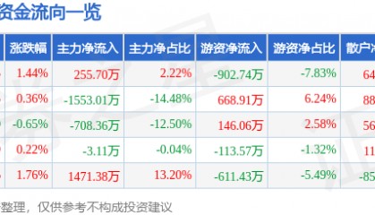 股票行情快报：香飘飘（603711）8月26日主力资金净买入255.70万元