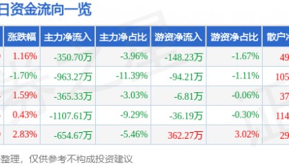 股票行情快报：华西股份（000936）5月12日主力资金净卖出350.70万元