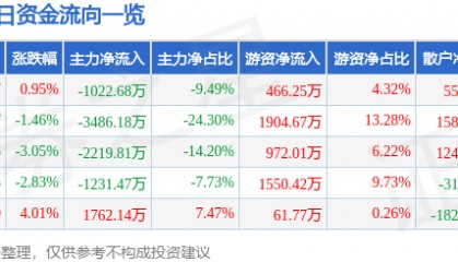 股票行情快报：天津普林（002134）7月25日主力资金净卖出1022.68万元