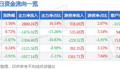 股票行情快报：海默科技（300084）7月29日主力资金净买入2800.24万元