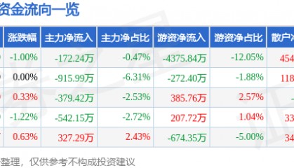 股票行情快报：金龙鱼（300999）6月13日主力资金净卖出172.24万元