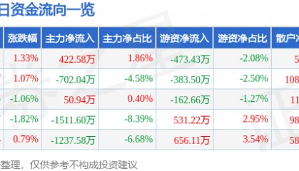 股票行情快报：海南机场（600515）3月17日主力资金净买入422.58万元