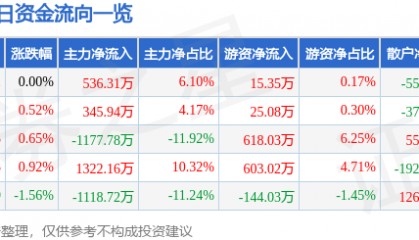 股票行情快报：华金资本（000532）8月6日主力资金净买入536.31万元