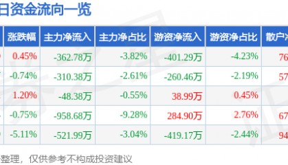 股票行情快报：山河智能（002097）1月9日主力资金净卖出362.78万元