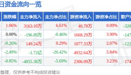 股票行情快报：浙商证券（601878）8月5日主力资金净买入3163.10万元