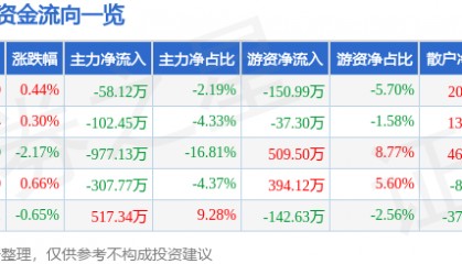 股票行情快报：香飘飘（603711）8月4日主力资金净卖出58.12万元