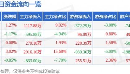股票行情快报：西部牧业（300106）9月15日主力资金净买入1117.88万元
