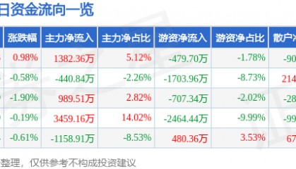 股票行情快报：上海医药（601607）1月6日主力资金净买入1382.36万元