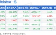 股票行情快报：飞龙股份（002536）2月24日主力资金净卖出800.55万元