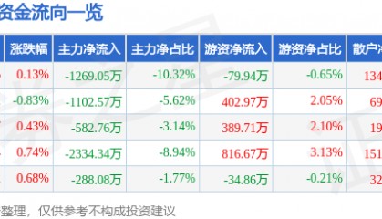 股票行情快报：金龙鱼（300999）7月16日主力资金净卖出1269.05万元