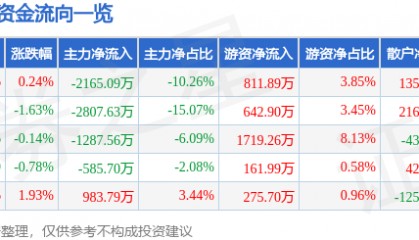股票行情快报：七一二（603712）9月29日主力资金净卖出2165.09万元