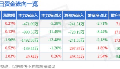 股票行情快报：国电南自（600268）2月27日主力资金净卖出471.09万元